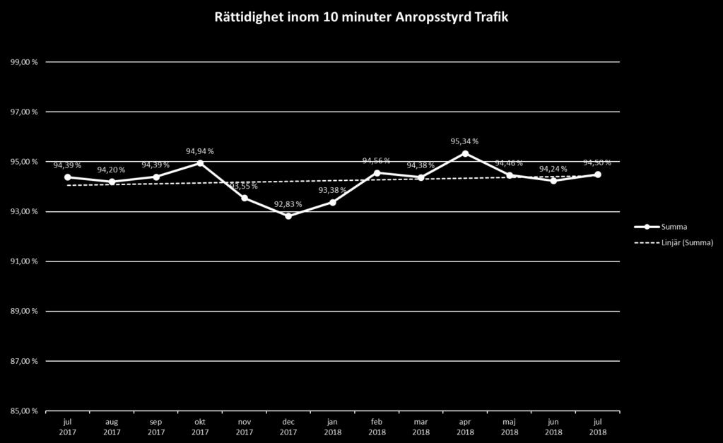 Med tanke på trafikstarten 1 juli och de inkörningsproblem som brukar infinna sig så har ändå rättidigheten hamnat på en god nivå.