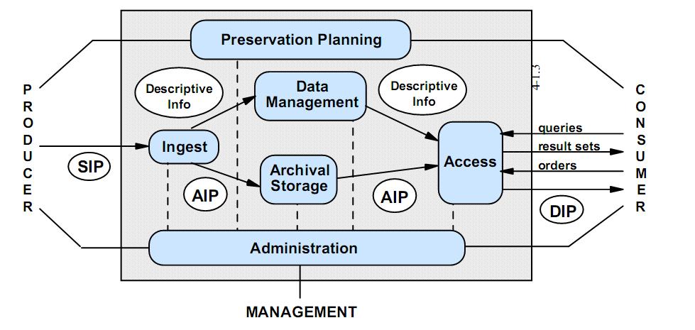 OAIS-modellen http://public.ccsds.org/publications/archive/650x0m2.