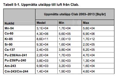 Kap. 5 (Aktivitetsutsläpp vid