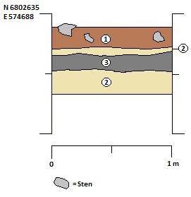 Schakt 33 1. Matjord 2. Ljus gulgrå 3.