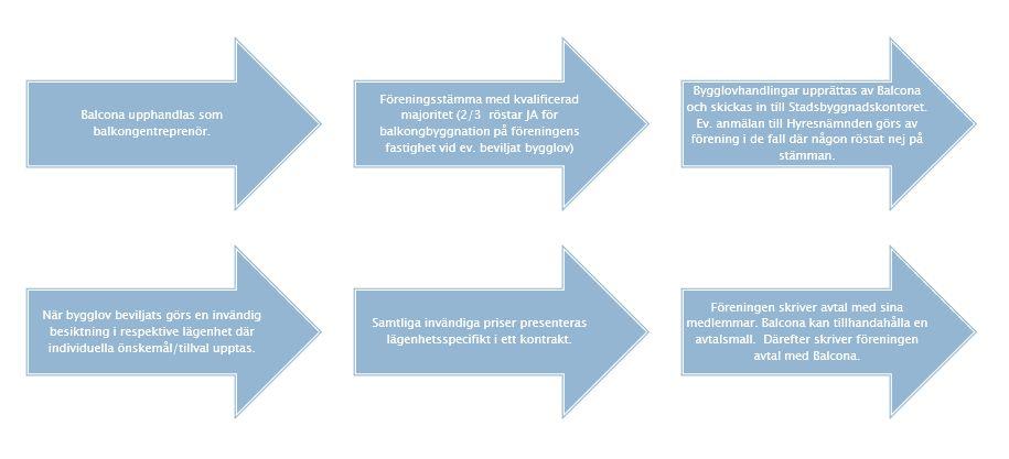 3 BALKONGPROCESSEN 3.1 Översikt 3.2 Steg för steg STEG 1 Föreningsstämma.