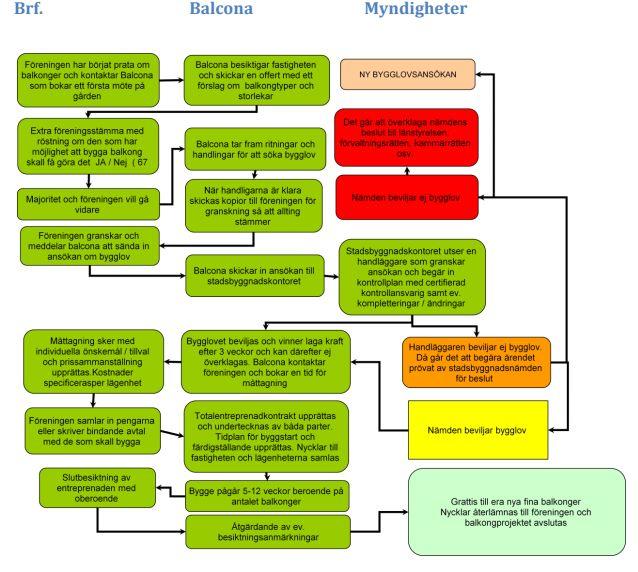 STEG 7 Byggnation. Balkongerna byggs i enlighet med avtal. Ca 5-12v. Halva entreprenadtiden sker arbetena utifrån och halva invändigt sett. STEG 8 Slutbesiktning.