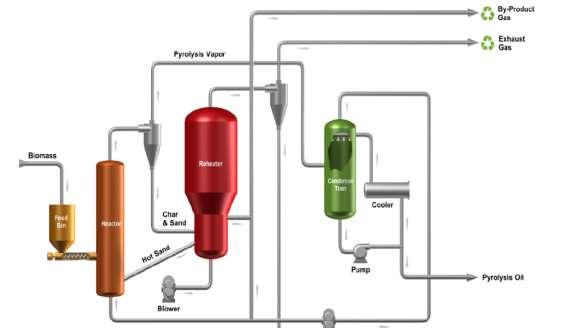 pounds formed during the decomposition of lignin, cellulose and water (biomass moisture and formation products).