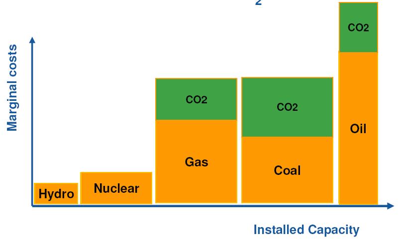 det bara är i Storbritannien som några betydande byten från kol till gas kan ske, då merparten av EU:s kapacitet är bunden i längre kontrakt 30.