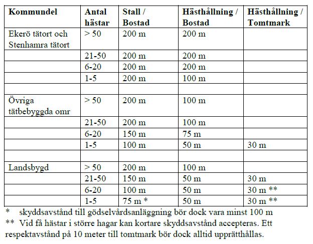 Bebyggelseutvecklingen ska ske på ett sådant sätt som inte äventyrar den etablerad hästhållning i området, dvs Norrby. Befintliga stall inom och i anslutning till planområdet.