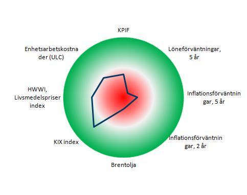 cc Snabbkoll på Riksbanken Inflationsbarometern Inflation (KPIF) och prognoser Grön +2; Röd -2 standardavvikelse från konsensusprognos, årstaktsförändring gentemot historiskt genomsnitt Källor: