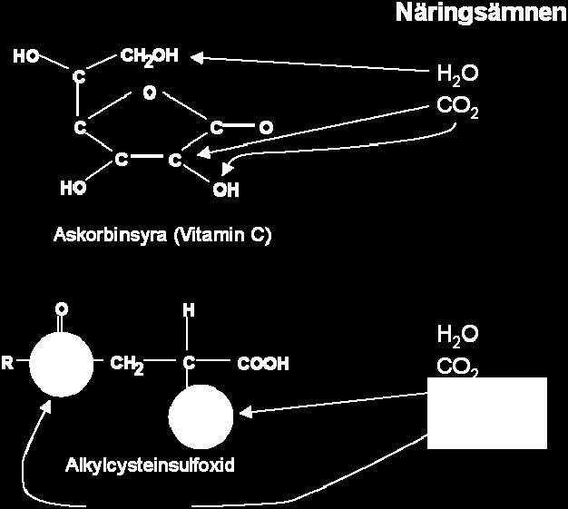 Innehållet av vitamin-c beror främst på tillgången på fotosyntesprodukter i form av kolhydrater. Hög ljusintensitet och långa dagar är därför faktorer som är gynnsamma för syntesen av vitamin-c.