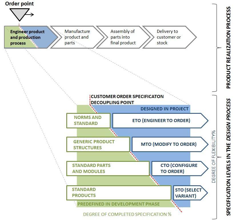 Industriellt inspirerad A-projektering med parametriserade rumsobjekt Figur 2.2: Olika specifikationsnivåer i designprocessen av produkter utformade genom ETOproduktionsprocesser (Jensen, 2014).