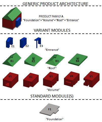 2 Teoretiskt ramverk Figur 2.3: Nedbrytning av en produktfamilj i utbytbara moduler (Jensen, 2014). Modularisering inom byggbranschen har funnits länge genom olika byggsystem.