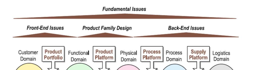 2 Teoretiskt ramverk Figur 2.6: En helhetssyn över en produktfamiljs utformning och utveckling (Jiao, Simpson, & Siddique, 2007).