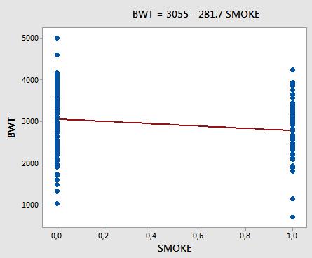 Ex1: Födelsevikt bland rökare icke-rökare Modellen skattas med