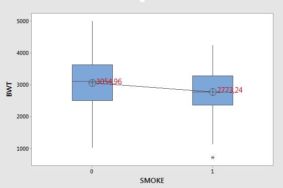 Ex1: Födelsevikt bland rökare icke-rökare Vi studerar alltid datamaterialet grafiskt. (Hypoteserna formulerade innan.