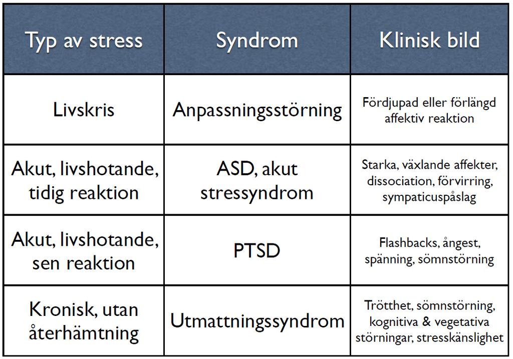 Från livskris till kronisk stress Bild: Marie Åsberg Marie Åsberg beskrev olika stressreaktioner som vi kan drabbas av och dess möjliga konsekvenser En livskris kan exempelvis leda till