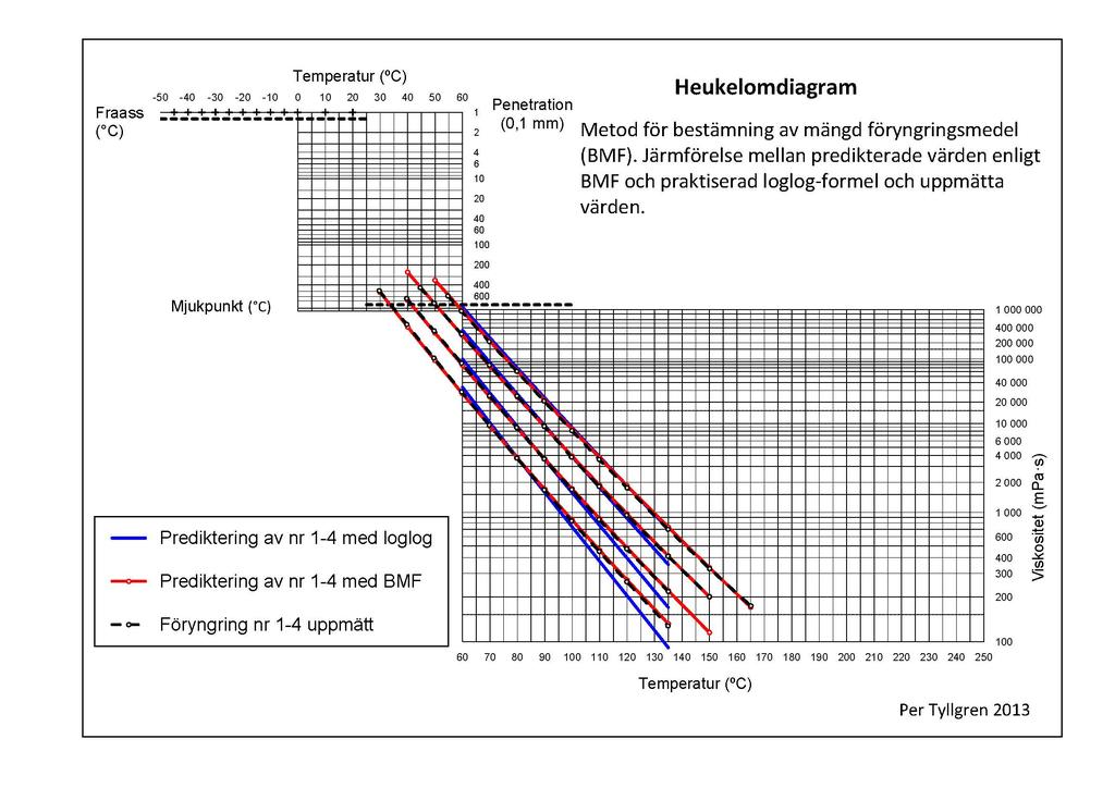 4.6 Jämförelser mellan uppmätta och beräknade viskositeter Med hjälp av formlerna för WLF-faktorerna beräknades viskositetslinjerna för de valda recepten i jämförelse med uppmätta värden.
