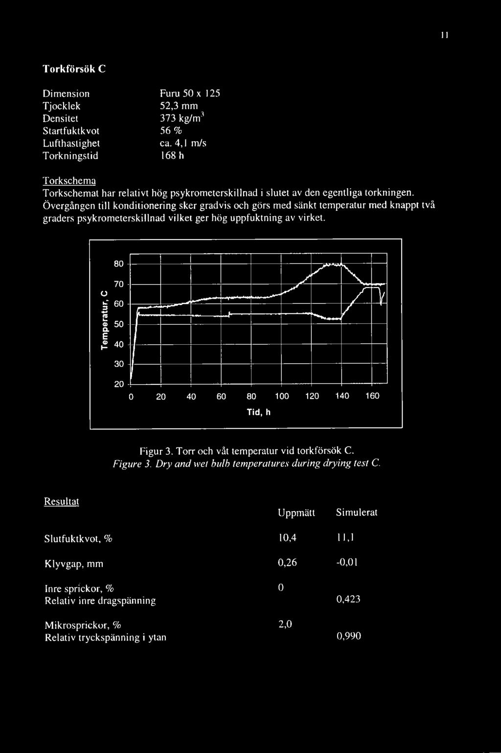 Övergången till konditionering sker gradvis och görs med sänkt temperatur med knappt två graders psykrometerskillnad vilket ger hög uppfuktning av virket. 80 o 70 60 3 ro 0) 50 Q. E 0) 40 1.