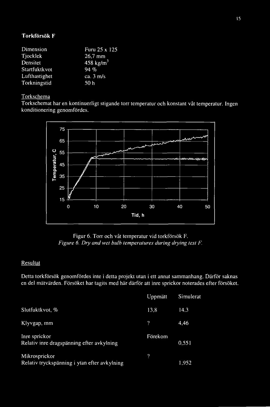 E t- 35 25 15 10 20 30 Tid, h 40 50 Figur 6. Torr och våt temperatur vid torkförsök F. Figure 6. Dry and wet bulb temperatures during drying test F.