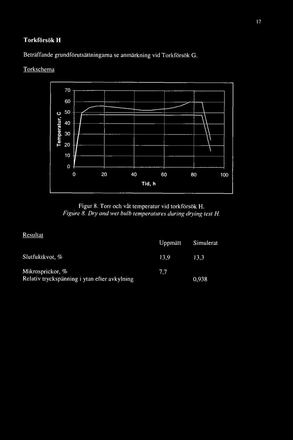 Dry and wet bulb temperatures during drying test H.