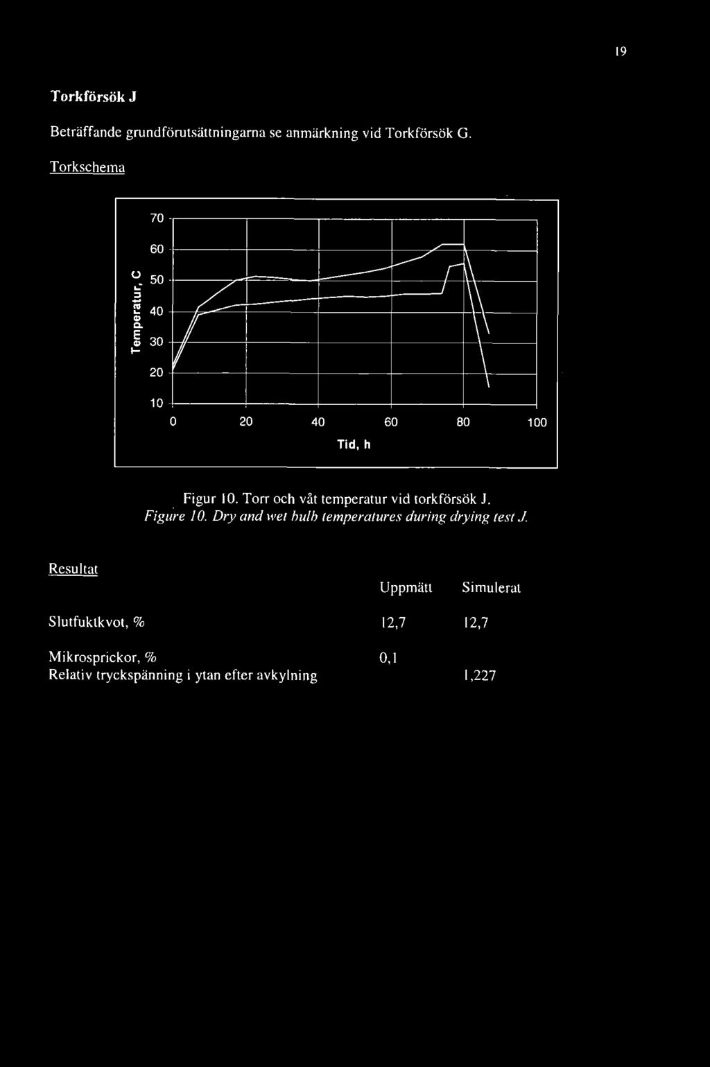 Dry and wet bulb temperatures during drying test J.