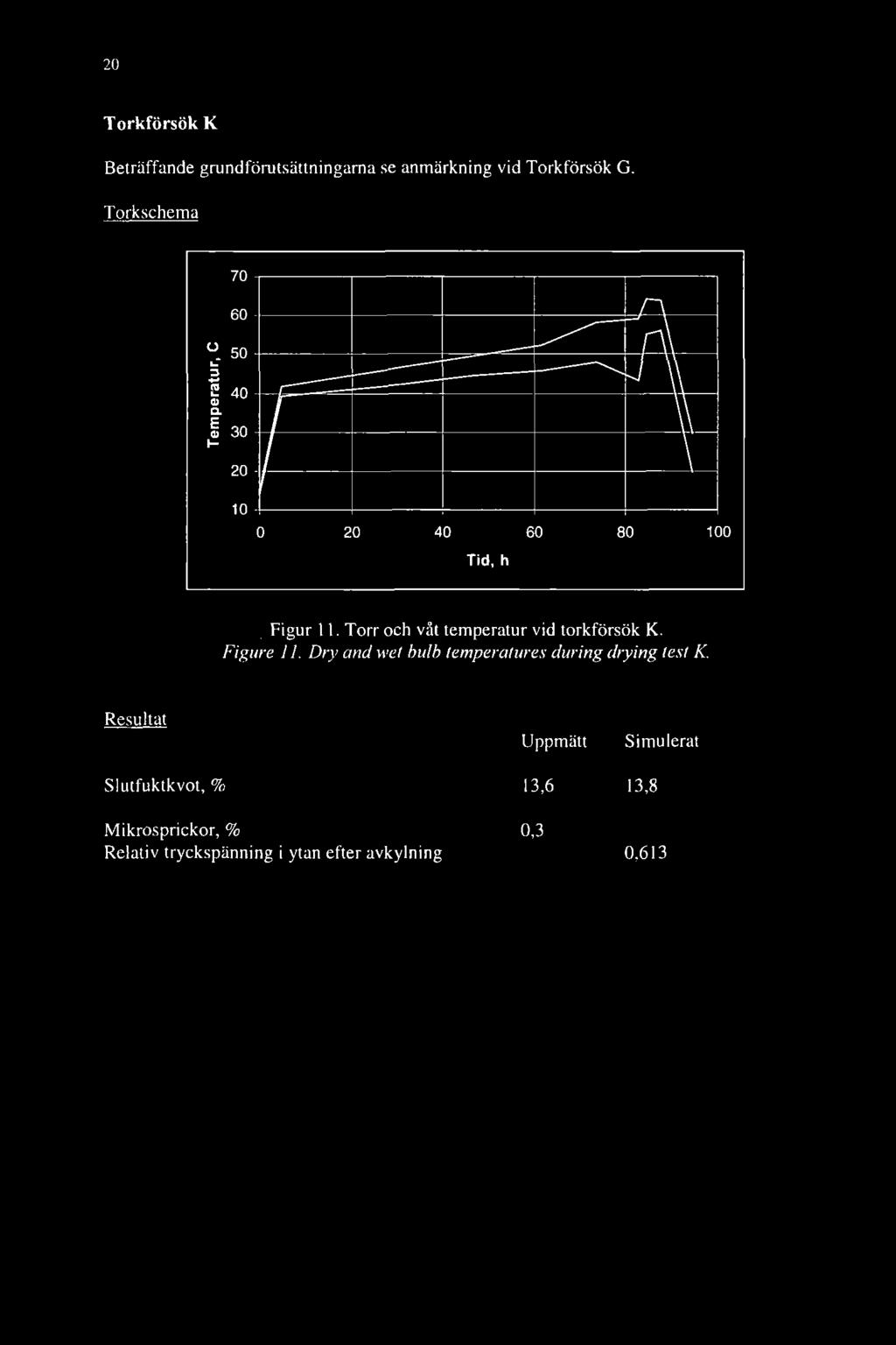 Dry and wet bulb temperatures during drying test K.