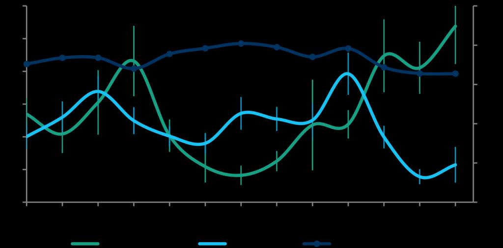 Antal per nät Index och natt Figur 6. Fångst per nät och natt av rovfiskar och icke-rovfiskar, samt trofisk medelnivå. Vertikala linjer anger 95 % konfidensintervall.