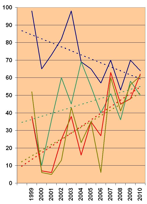 RESULTAT % Förekomst maj % Förekomst juli % Förekomst september Fig 4: Algförekomsten