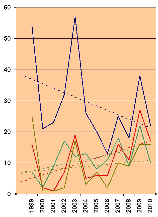RESULTAT % Utbredning maj % Utbredning juli % Utbredning