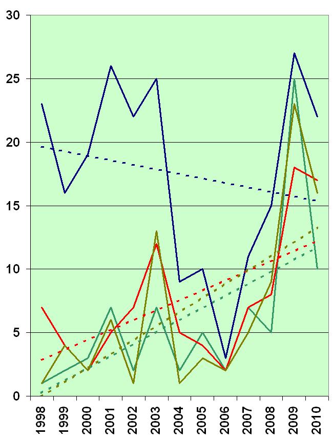 Regressionslinjerna uppvisar samma mönster som för algförekomsten