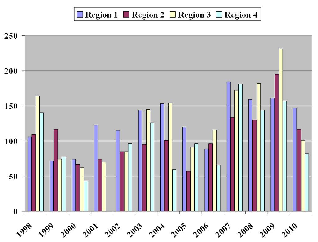 RESULTAT 5.2 BIOMASSA AV FINTRÅDIGA ALGER Förhållandet torrvikt och våtvikt är ofta beroende på ingående arter. Speciellt fingreniga och ihåliga tarmtångarter Enteromorpha spp.
