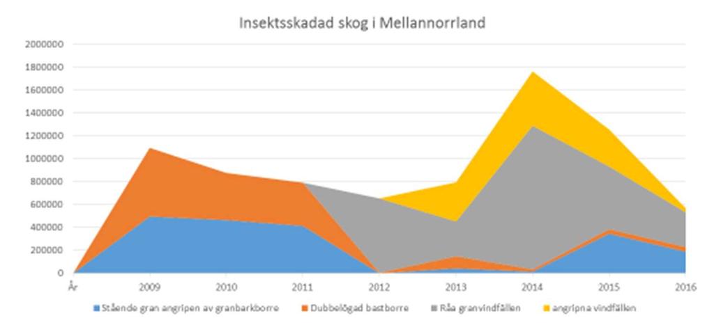 Skogsskaderapport Region Nord 2016 Datum 2017-03-08 Diarienr 2017/433 1(8) Jörgen Sundin, Magnus Frimodig, Niklas Åberg, Anna Marntell, Bjarne Almqvist, Rickard Vesterlund, Anders Lindqvist, Björn