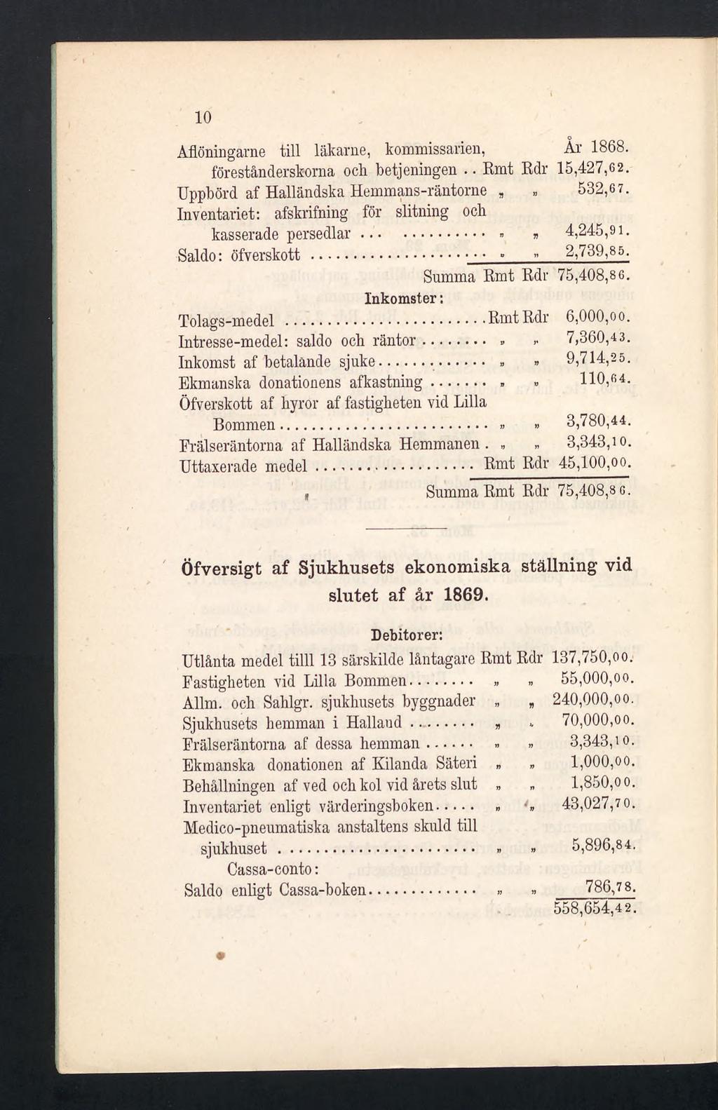 10 Aflöningarne till läkarne, kommissarien, År 1868. förestånderskorna och betjeningen.. Kmt Rdr 15,427,62. Uppbörd af Halländska Hemmans-räntorne»» 532,6 7.
