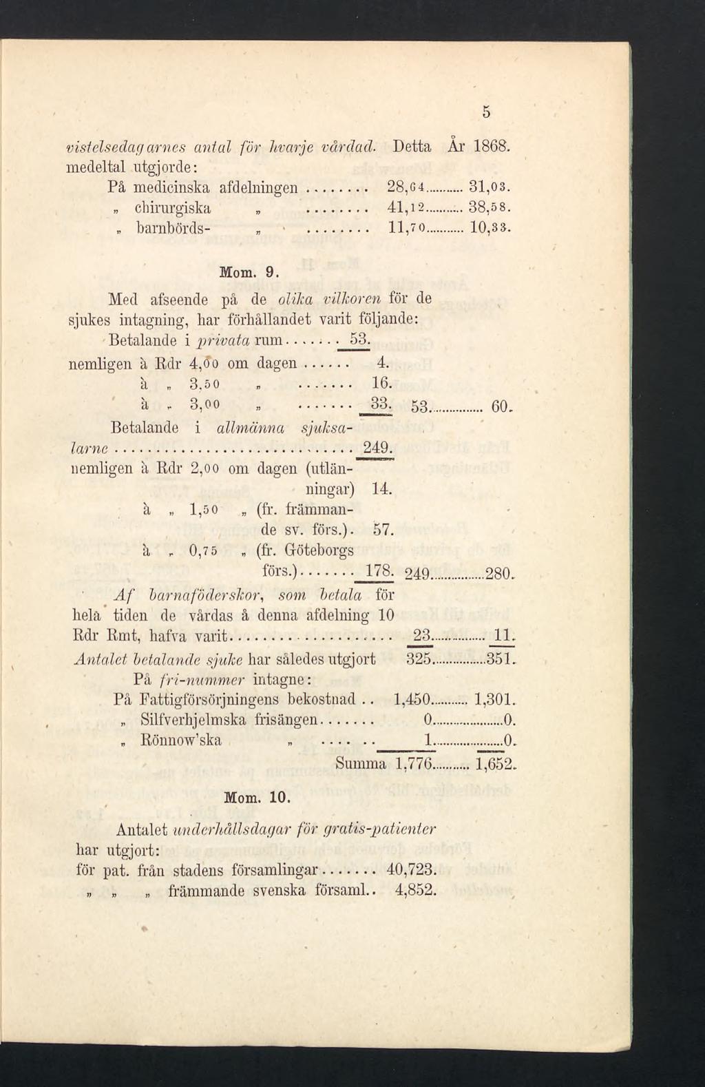 vistelsedag arnes antal för hvarje vårdad. Detta Är 1868. medeltal utgjorde: På medicinska afdelningen... 28,g4... 31,03.» chirurgiska... 41,12... 38,58. barnbörds- 11,7 o...10,33. 5 Mom. 9.