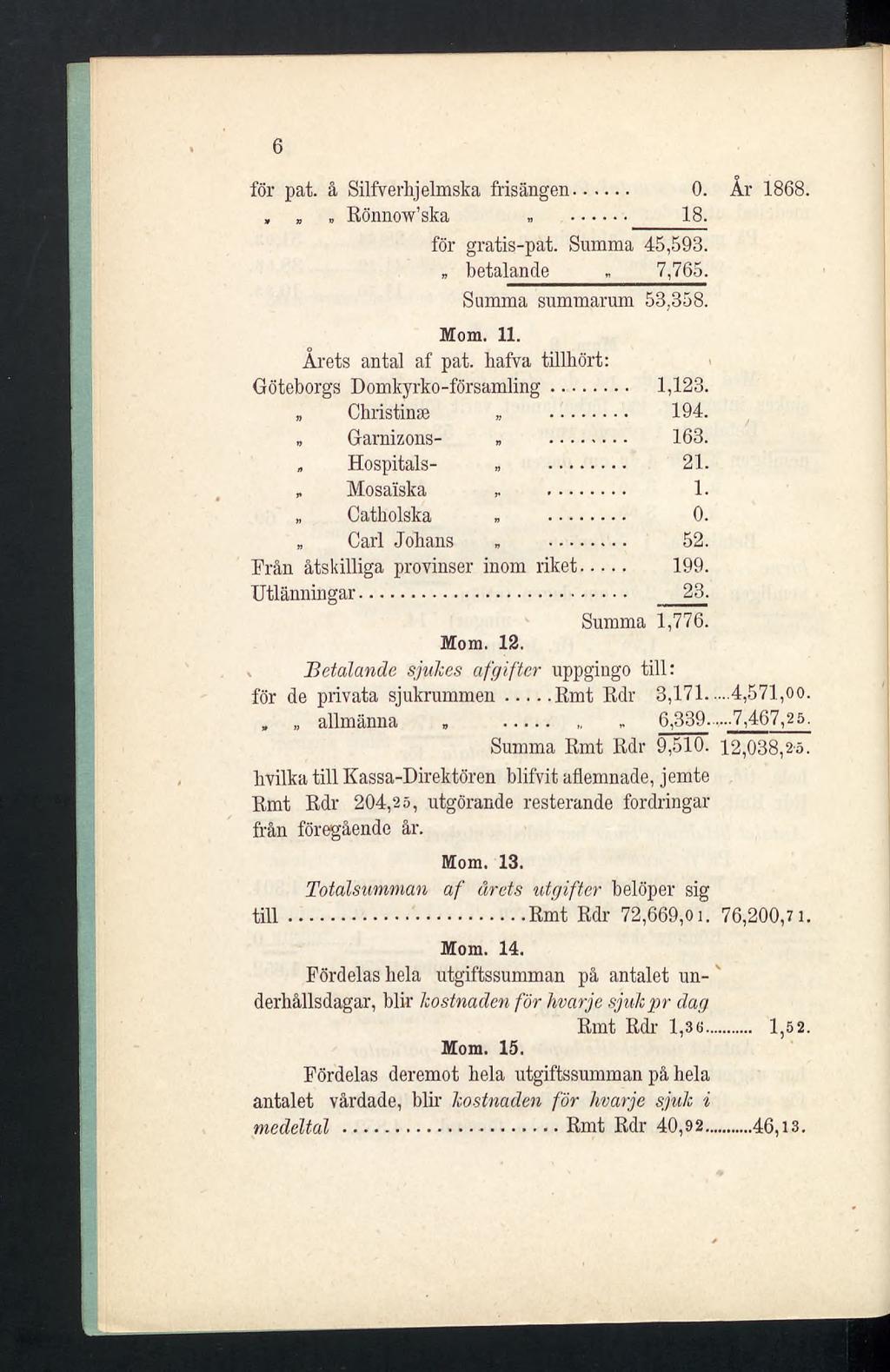 6 för pat. å Silfverhjelmska frisängen... 0. År 1868.,» Rönnow ska... 18. för gratis-pat. Summa 45,593. betalande» 7,765. Summa summarum 53,358. Mom. 11. Årets antal af pat.