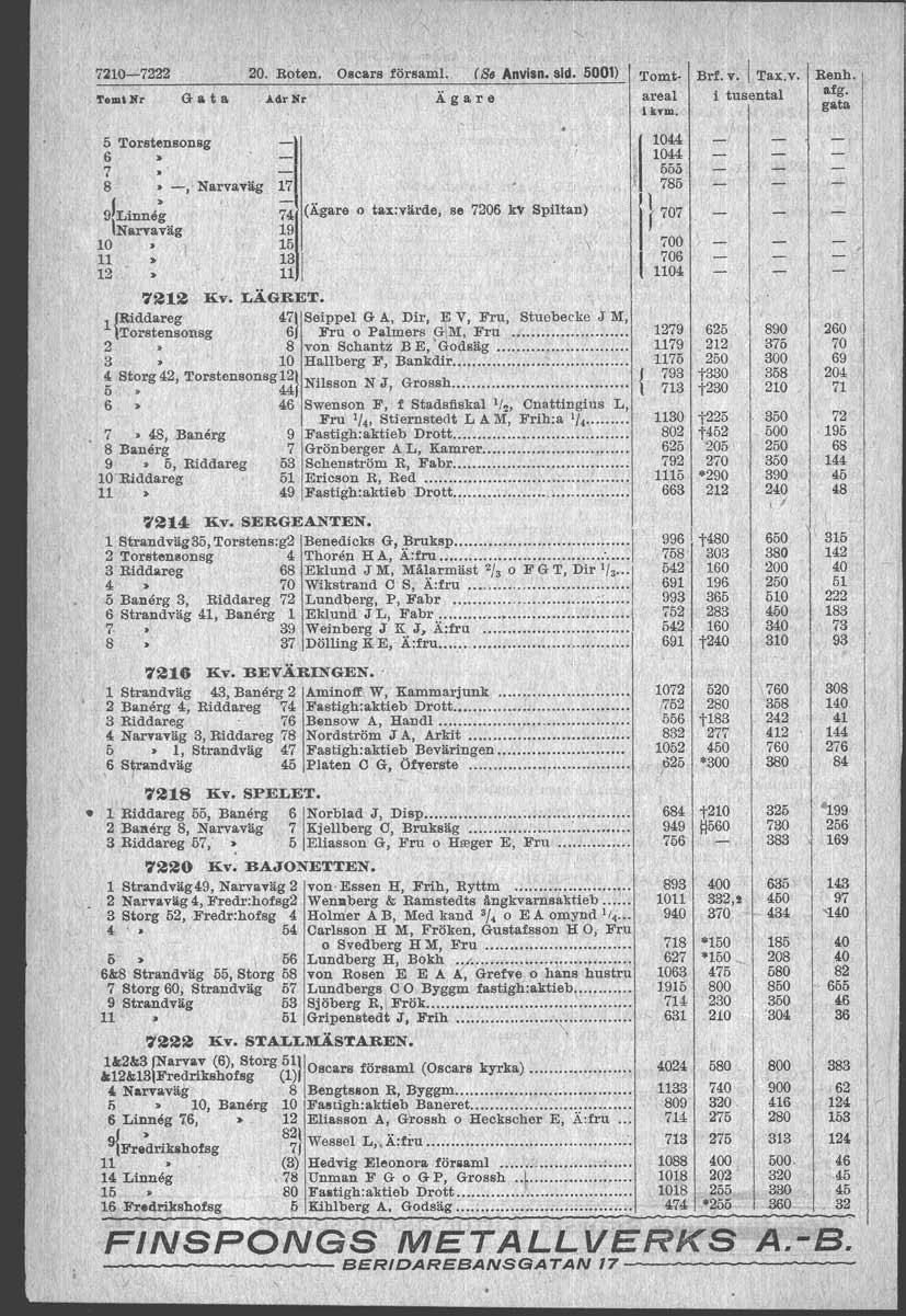 7210-7222 20. Roten. Oacars försam. (Ss Anvisn. sid. 5001) reminr G a t a Aär N= Ägare 5 Torstensonsg 6 B 7 * - 8 B -, Narvaväg 171 (Ägare o tax:värde, se 7206 k? Spitan) 10 3 \ 11. 12 7812 KV.