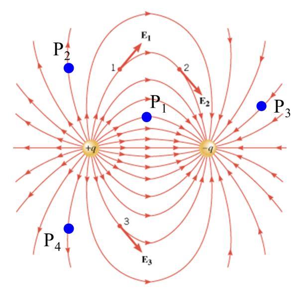 AD.8 Figuen vis ett elektiskt fält v en dipol (dipol två elektisk lddning v olik tecken sepede med vstånd d). Figuen också vis fy epesenttiv punkte P P P3 P.