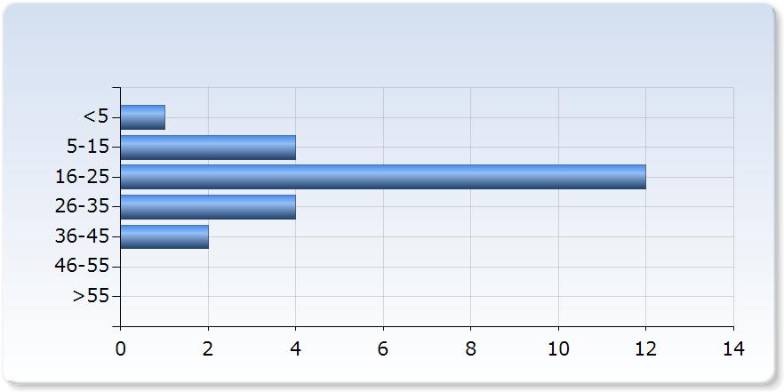 Jag har tagit an för mitt eget lärande Jag har tagit an för mitt eget lärande Antal 7 (0,%) 11 (7,%) Vet ej 0 (0,0%) 7.