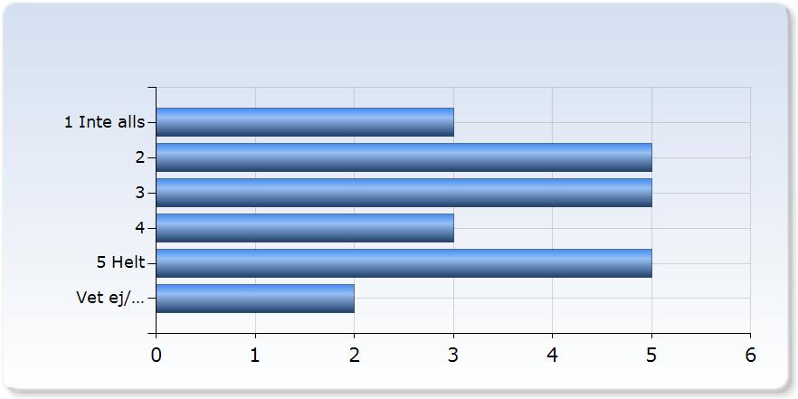 Jag kunde förstå det som undervisades Jag kunde förstå det som undervisades Antal 5 (21,7%) 10 (,5%) 7 (0,%) Jag har fått konstruktiv kritik på mina prestationer Jag har fått konstruktiv kritik