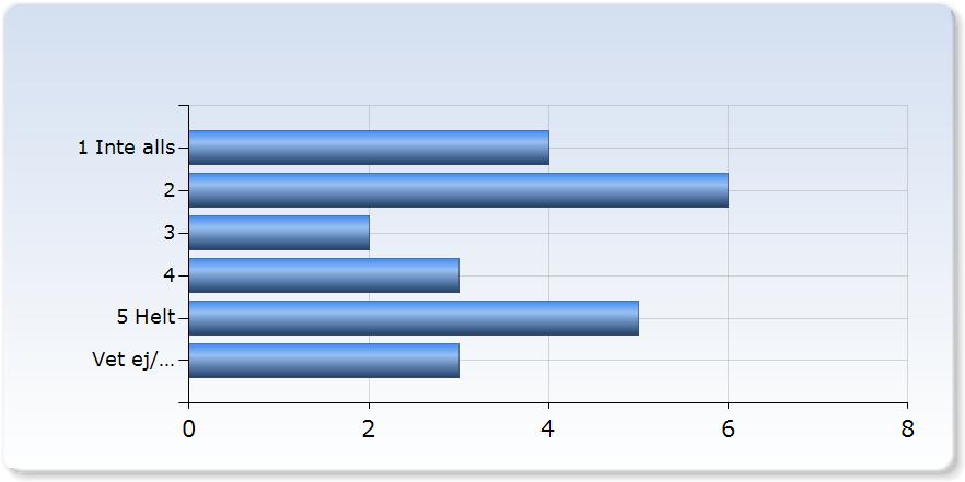 reflektera över Antal mitt lärande under kursen 1 Inte alls (17,%) 2 (2,1%) 2 (,7%) (1,0%) 5 (21,7%) Ej relevant (1,0%) Kursmaterialet har hjälpt mig i mitt arbete att nå de förväntade