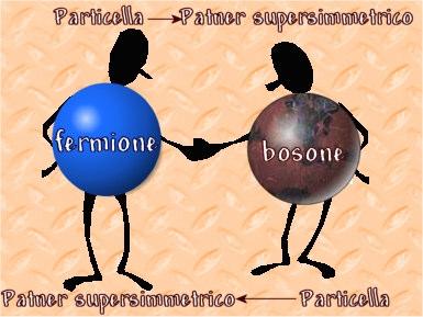 Relaterar Fermioner och Bosoner Varje partikel har en