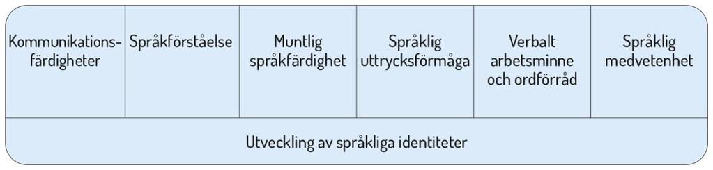 41 Språkutvecklingens centrala delområden inom småbarnspedagogiken Med tanke på utvecklingen av kommunikationsfärdigheter är det viktigt att barnen upplever att de blir hörda och att deras initiativ