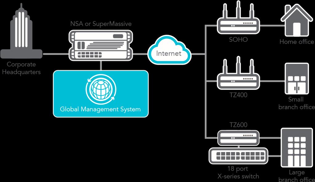 SonicWall SOHO-serien SonicWall SOHO-serien ger kabelanslutna och trådlösa småföretagsmiljöer och hemmakontor samma skydd i företagsklass som stora organisationer kräver, men till ett mer överkomligt