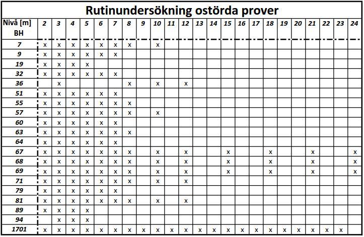NY INFART VÄSTRA TROSA Handling nr 1G14GT01 Titel Markteknisk undersökningsrapport/geoteknik Projektnummer 108630 Dokumentsdatum 2017-07-05 Ärendenummer TRV 2015/58426 Rev datum 8 (13) Tabell 2.
