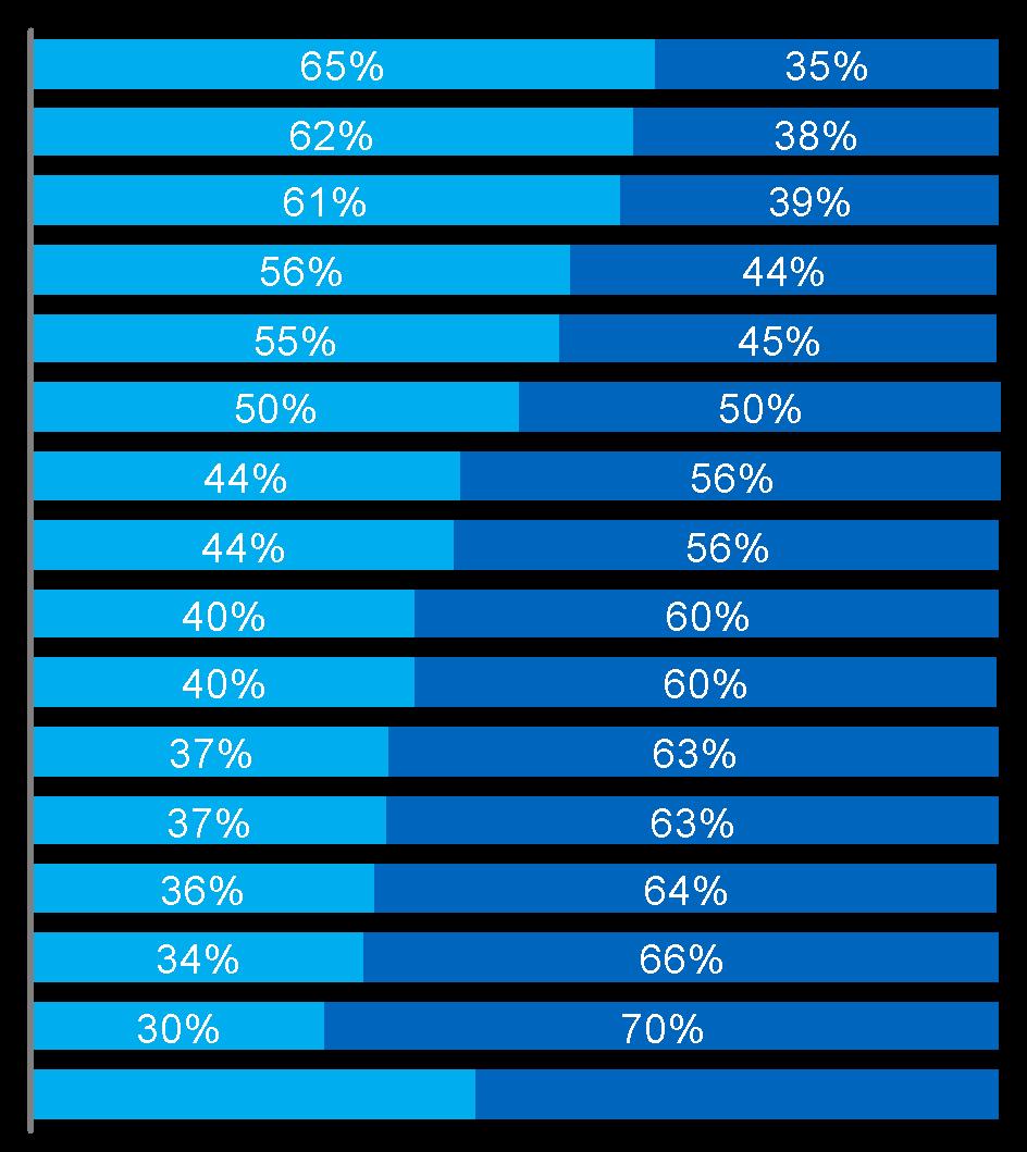 Technical automation potential of work activities by sector; percent 1 Transportation Automatable activities Non-automatable activities Share of working