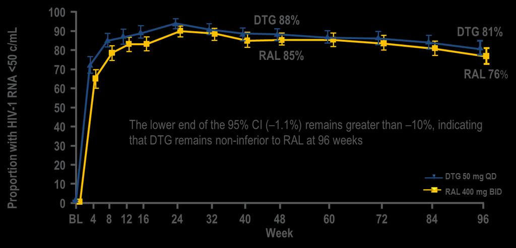 IN TREATMENT-NAÏVE PATIENTS, DTG WAS NON- INFERIOR TO RAL AT 96 WEEKS Number of responders/ total assessed, n (%) Difference in proportion (95% CI) (DTG - RAL) Adjusted difference in proportion (95%