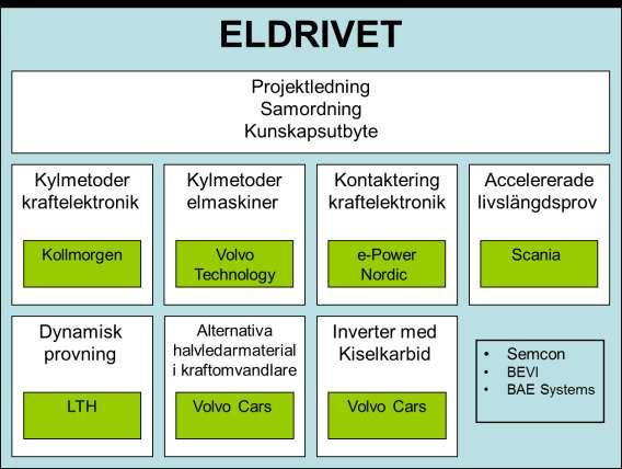 Projektstruktur En ansvarig för varje delprojekt Olika nivå på samarbete inom de olika delprojekten Semcon gör ett stort arbete i DP1 BEVI