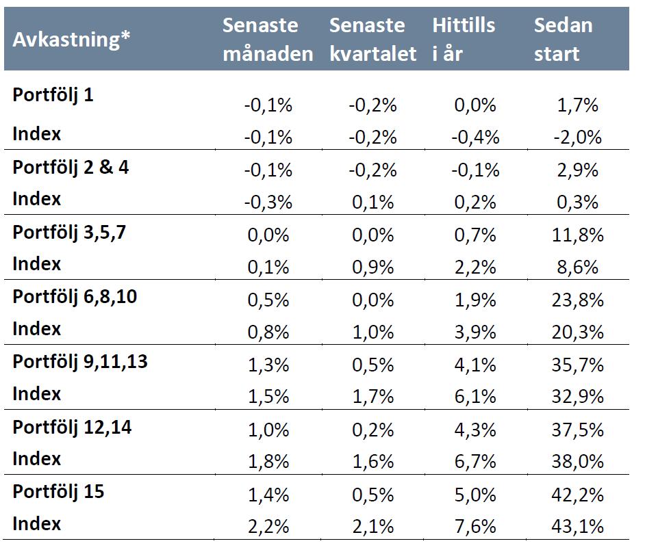 Utveckling för portföljerna Vi väljer att behålla en generell undervikt i aktier om 10 procentenheter i samtliga portföljer.