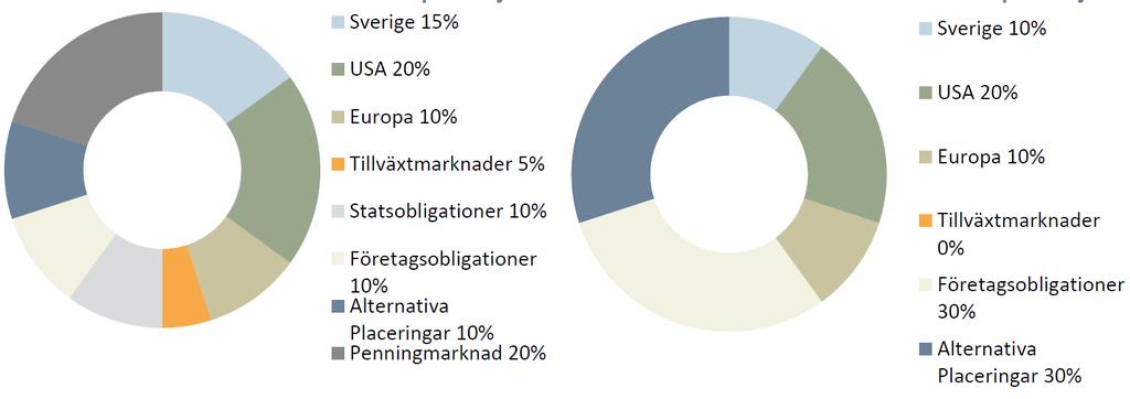 Det gör att vi lämnar Fidelity European och minskar Guide Tillväxtmarkandsfond till förmån för befintliga globalfonder.