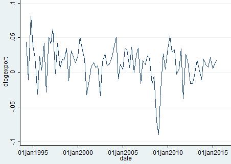 Figur 9 Export Figur 10 Import 4.1.2 Hetroskedasticitet Figur 11 visar att residualerna runt vår regressionslinje är relativt jämnt fördelade för de olika observationerna med fem till sju möjliga outliers.