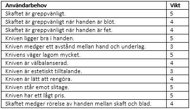 Figur 23 Sammanställning och viktning av användarbehov. Dessa användes sedan för att formulera en produktspecifikation. Hela sammanställningen finns i bilaga 7.