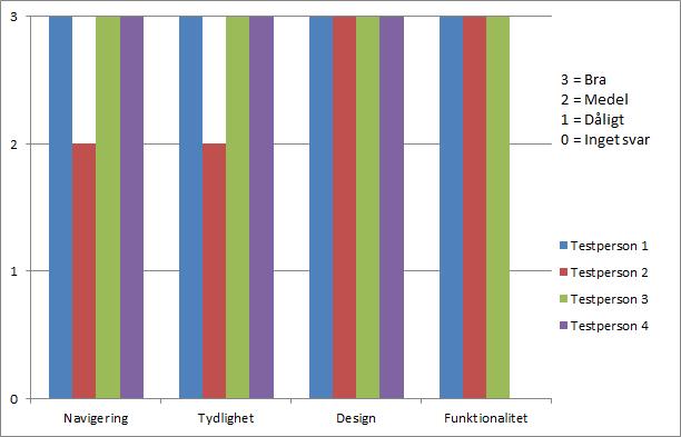 5 Resultat Figur 19: Diagram som visualiserar resultatet från användbarhetstestet. Testpersonerna hade ganska sammstämmig uppfattning kring de olika utvärderingskriterierna för applikationen.