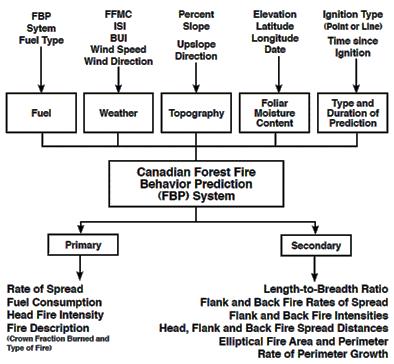 5.3. Canadian Forest Fire Behavior Prediction System Via FWI-systemet fås en uppfattning om hur stor brandfaran i skog och mark är, givet uppmätta väderförhållanden.